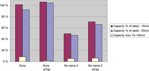 Figure 8. Ratio between effective and rated capacity